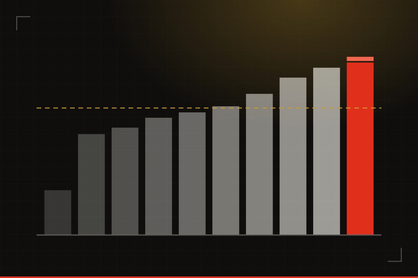 Illustration: ten bars climbing left to right under a dashed gold line, the tallest bar in red, on a dark gridded background