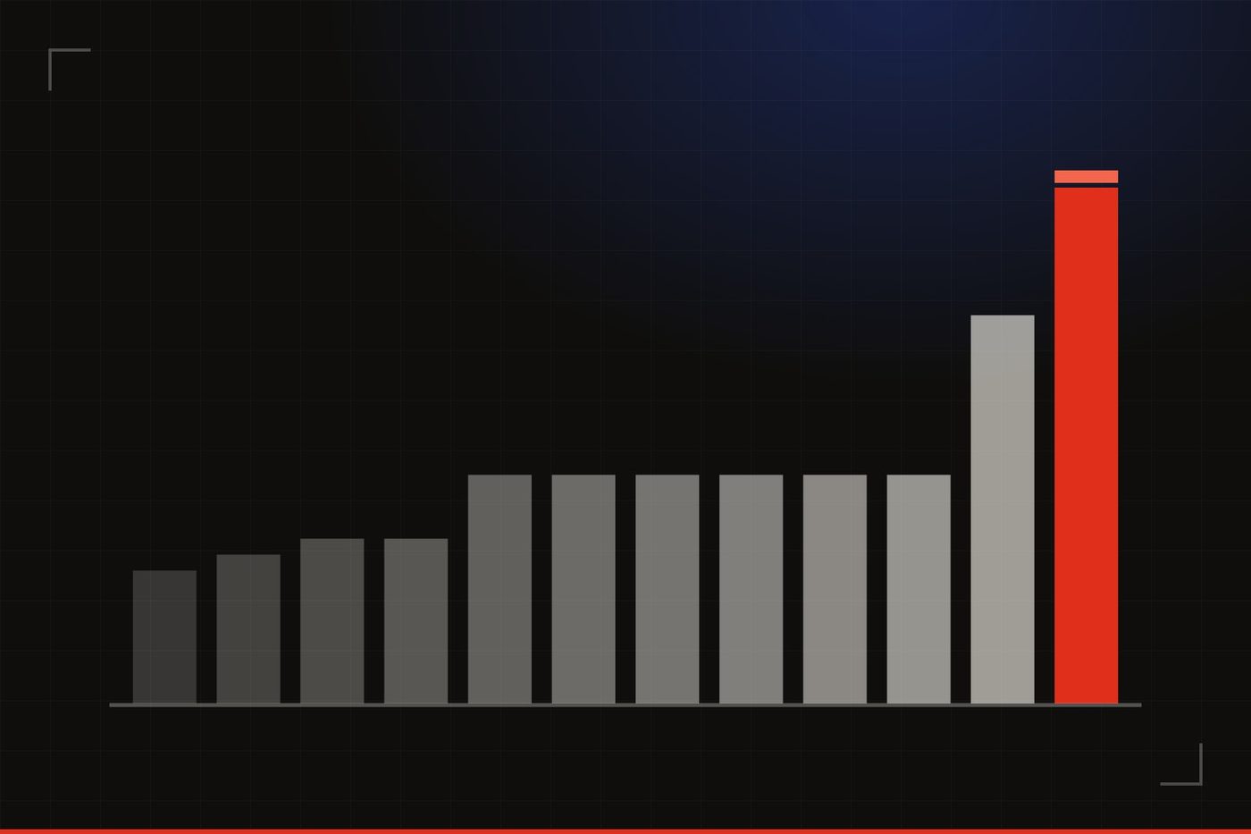 Illustration: twelve bars climbing left to right on a dark gridded background with a blue glow, the tallest on the right in red